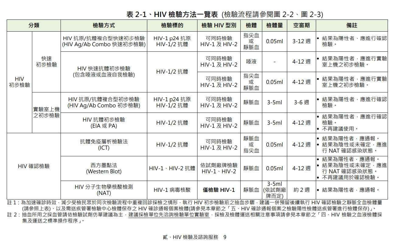 HIV 空窗期