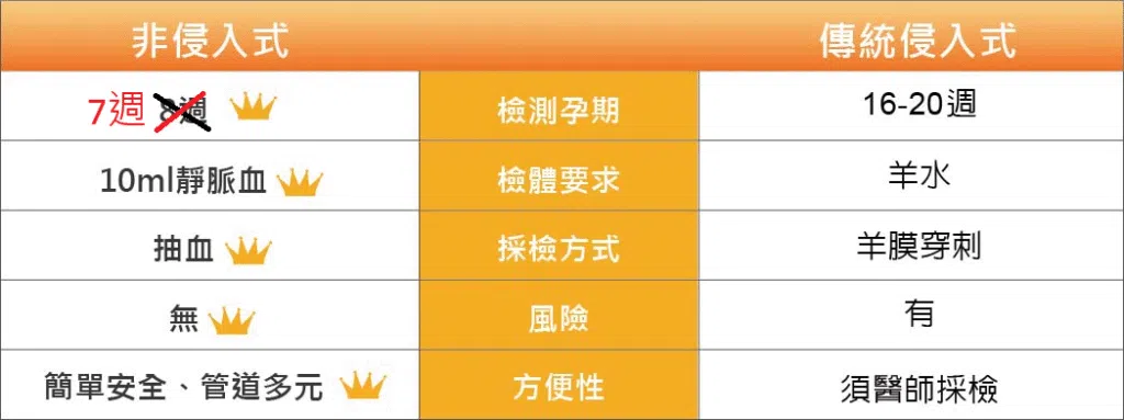 方法比較 非侵入式產前親子鑑定